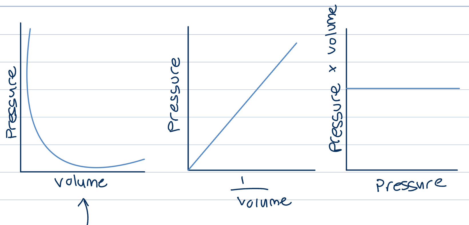 <p>If temperature of a gas is held constant, it is found that increasing the pressure of a fixed mass of gas, decreases its volume</p><p>Pressure of a gas is inversely proportional to its volume </p><p>Product of pressure and volume is a constant </p><p>Unit for volume is pascal, Pa equivalent to one n/m² to get from m to cm, divide by 1000 twice, once for dm</p>