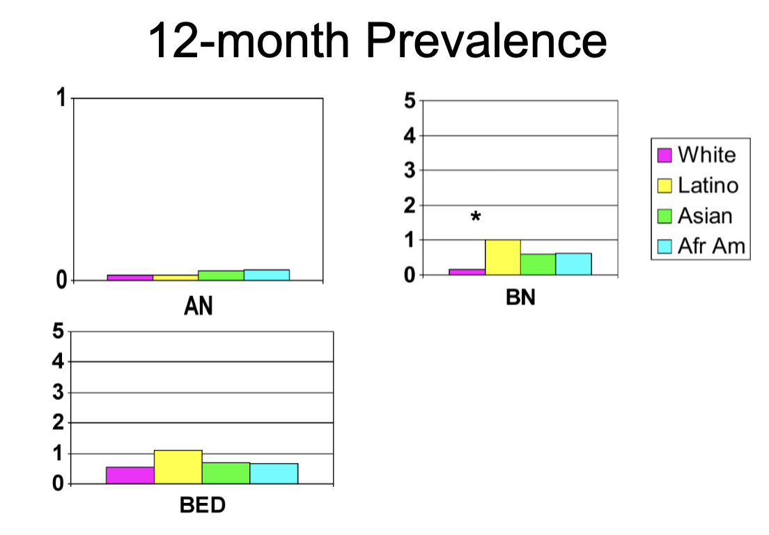 <ul><li><p>Do racial/ethic groups differ in ED Prevalence?</p></li><li><p>Pooled Data from the NIMH Collaborative Psychiatric Epidemiological Studies (CPES)</p></li></ul><p></p>