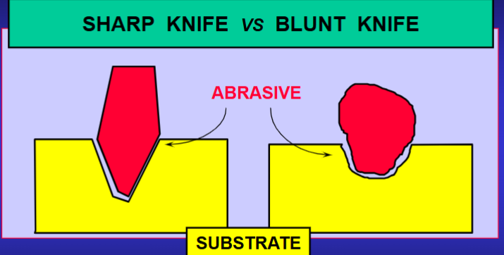 <p>one of the factors that affect the rate of abrasion is particle shape of abrasive, explain the difference of a sharp vs rounder particle </p>