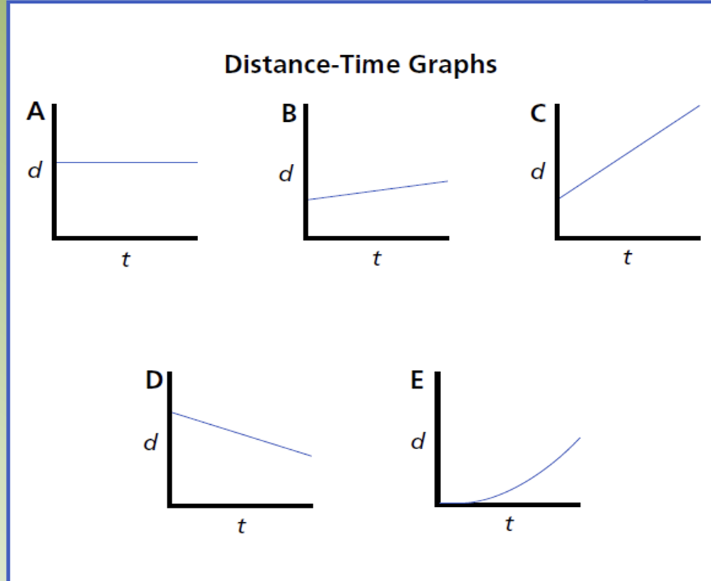 <p><span style="color: blue;"><em><mark data-color="blue" style="background-color: blue; color: inherit;">Describing Motion and Speed Using a Distance-Time</mark></em></span></p>