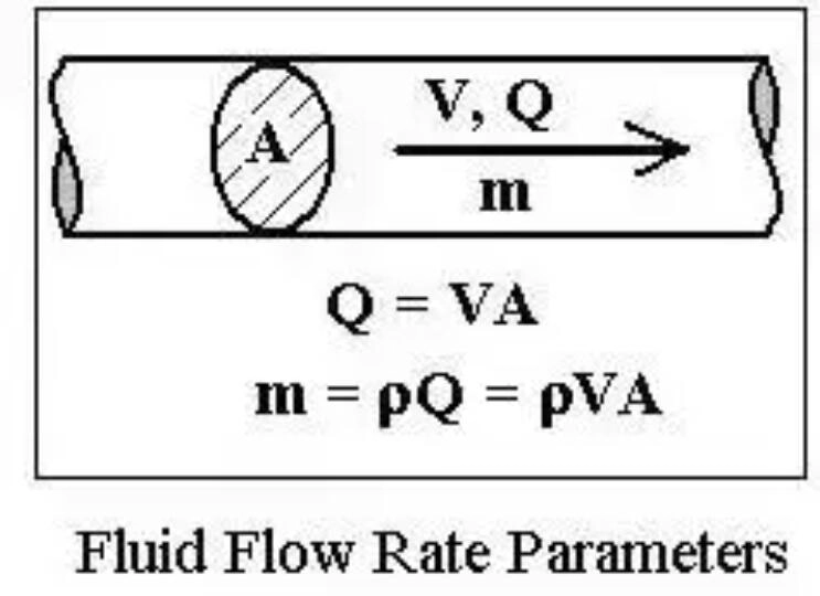 <ol><li><p>Volumetric flow rate </p></li><li><p>Fluid density </p></li><li><p>Area of each cross section </p></li><li><p>Average velocity flowing through each cross section</p></li></ol>