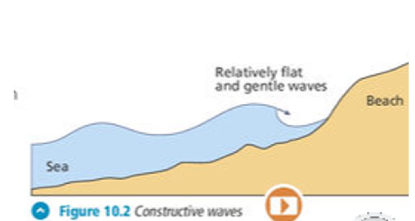 <p> the swash is Greater than the backwash. Constructive waves deposit material.</p>