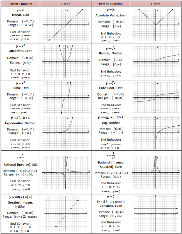 <p>Key functions commonly studied in algebra, including linear, quadratic, cubic, absolute value, exponential, logarithmic, rational, polynomial, and piecewise functions.</p>