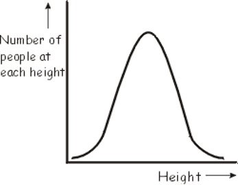 <p>Normal distribution</p>