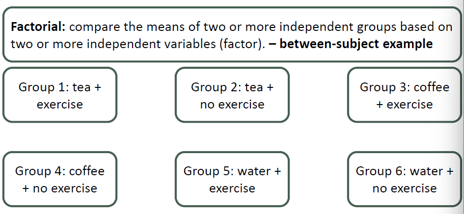 <p>compare the means of two or more independent groups based on two or more independent variables (factor).</p><p>ex. comparing independent variable 1: type of drink before bed to independent variable 2: exercise before bed or not</p>