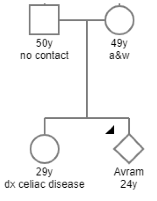 Celiac disease: Avram (they/them) is 24 yrs old. Their older sister has been diagnosed with celiac disease. They have no symptoms but would like to know if they should have genetic testing. What is celiac disease?