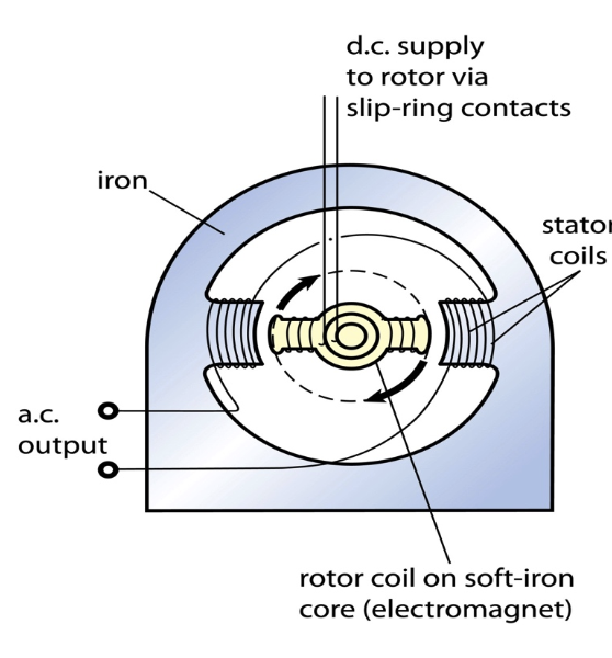 <ul><li><p class="">A coil of wire is <strong>rotated</strong> in a <strong>magnetic field</strong></p></li><li><p class="">As the coil turns <span>→ </span><strong>cuts through magnetic field lines</strong> <span>→ </span> <strong>alternating current (a.c.)</strong> in the coil</p></li><li><p class="">D<strong>irection</strong> of current <strong>changes</strong> every half turn <span>→</span> a.c.</p></li></ul><p></p>