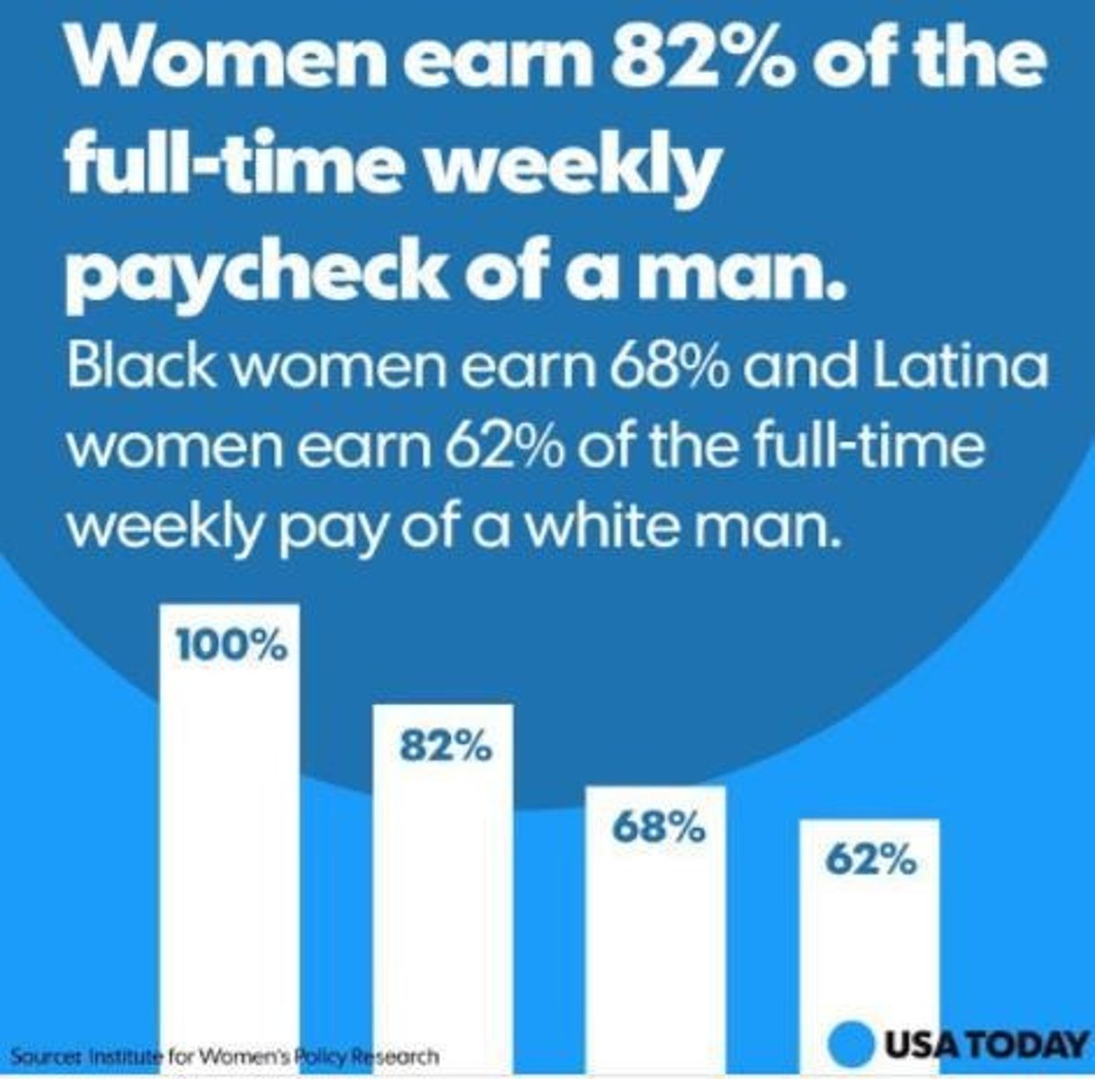 <p>States that it is unlawful to discriminate in pay on the basis of sex when jobs involve equal work, require equivalent skills, effort, and responsibility, and are performed under similar working conditions.</p>