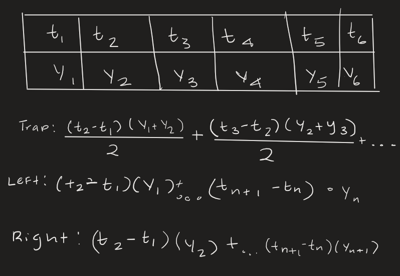 <p>Right hand - overestimate for increasing functions and under for decreasing functions</p><p>Vice versa for Left hand<br><br>The Trapezoidal sum is the same as the average of the left and right Riemann sums (Goldilocks for estimating)</p>