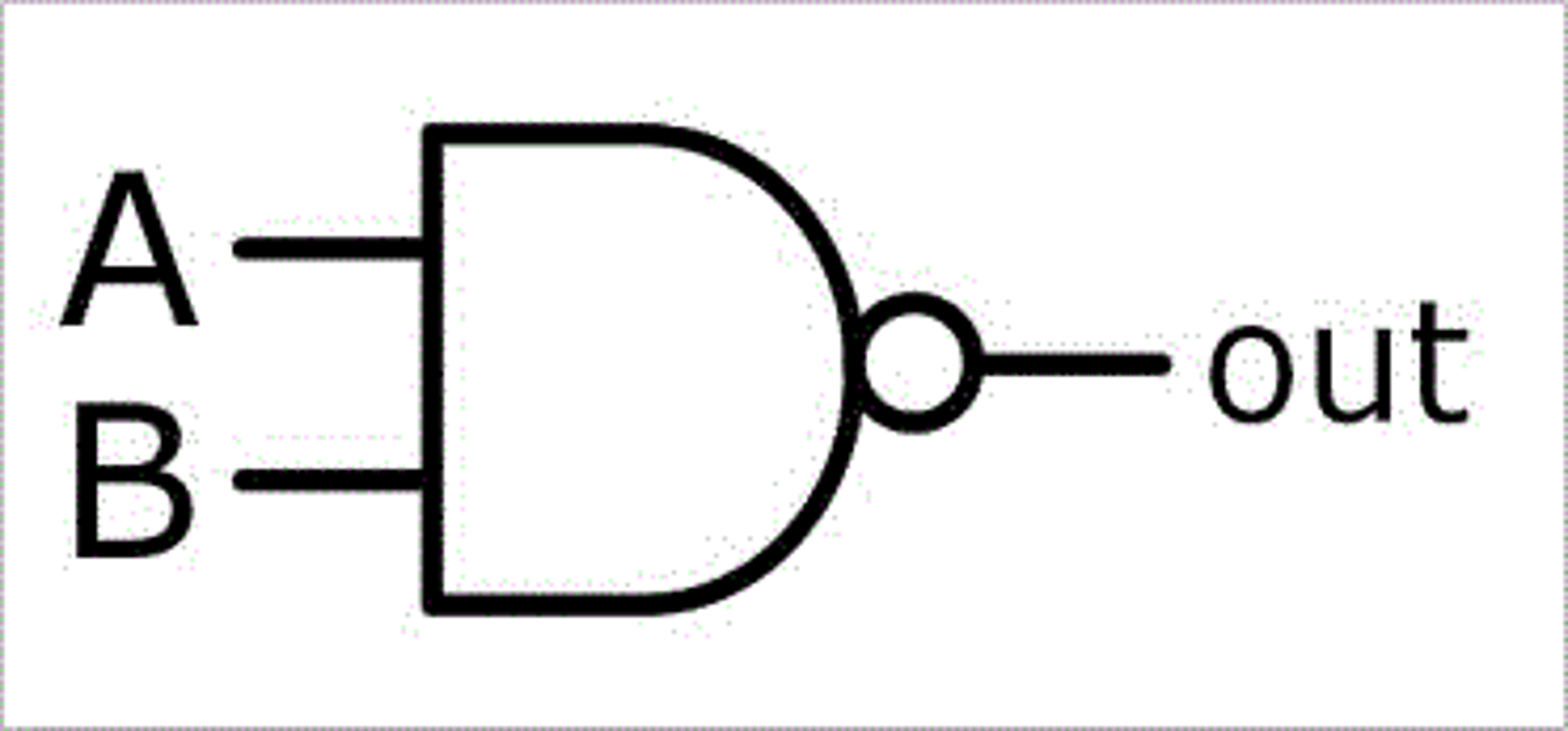 <p>The inverse of the AND Gate</p>