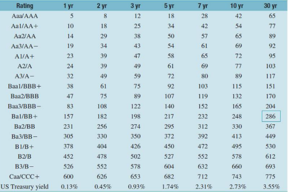 credit risk premium.