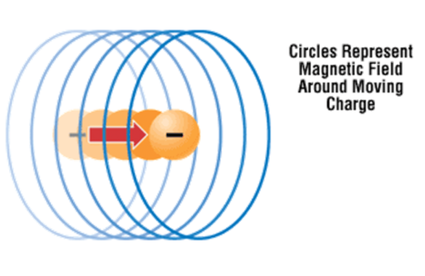 <p>Accumulation of many atomic magnets.</p><p>Electrons/particles need to be in motion to exhibit magnetism</p>