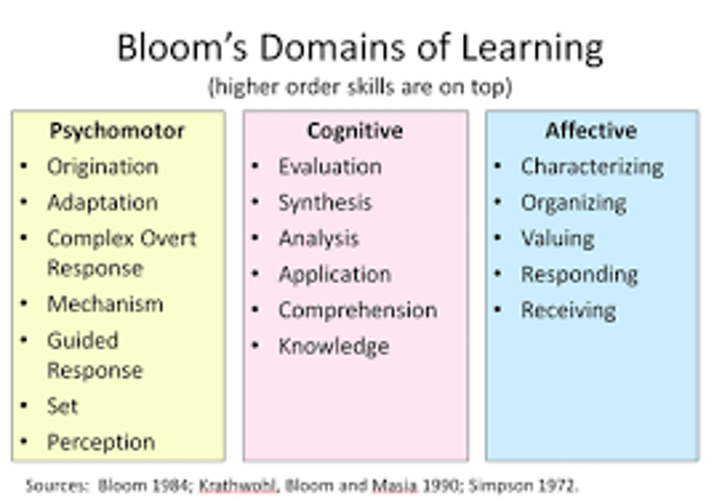 <p>controls the development of emotions, values, and attitudes. Part of Bloom's holistic approach to education. Categories include receiving phenomena (attentive/aware), responding (participation), valuing (respect), organizing (balance/prioritization), and internalizing values (discriminating).</p>