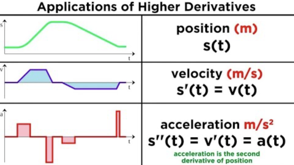 <p>derivative of the position function s(t) with respect to time = s’(t), the velocity function v(t), and the derivative of the velocity function v(t) with respect to time = v’(t) is the acceleration function a(t)</p>