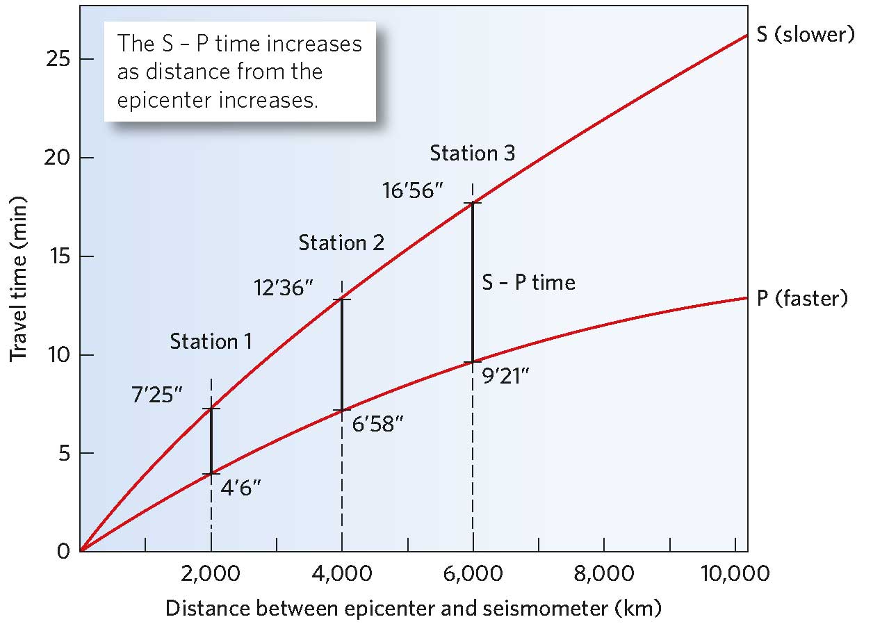 Interpret the travel-time curve shown. Approximately how many minutes elapsed between the arrival of the first P-wave and the arrival of the first S-wave at Station 3?