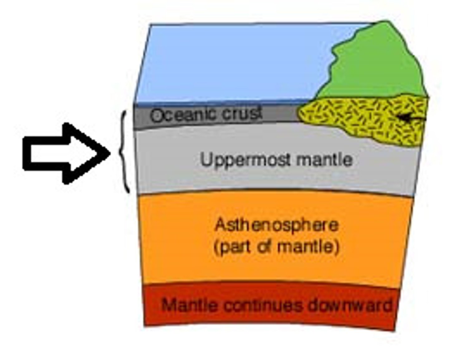 <p>The cool and brittle uppermost layer of the mantle</p>