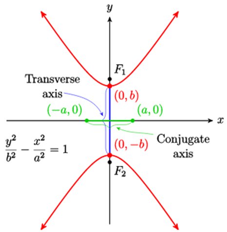 <p>y^2 - x^2 = 1</p>