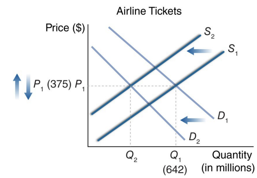 <p>See graph below. The study on the negative health effects would reduce demand (shown in the graph as the shift from D1 to D2). The increase in jet fuel would reduce supply (shown in the graph as the shift from S1 to S2). The shifts in the demand and the supply curve are both pushing the equilibrium quantity down, and therefore we know the equilibrium quantity will decrease. However, the shift in the demand curve is pushing the equilibrium price down, and the shift in the supply curve is pushing the equilibrium price up. We would need addition information to predict the direction of the change in the equilibrium price.</p>