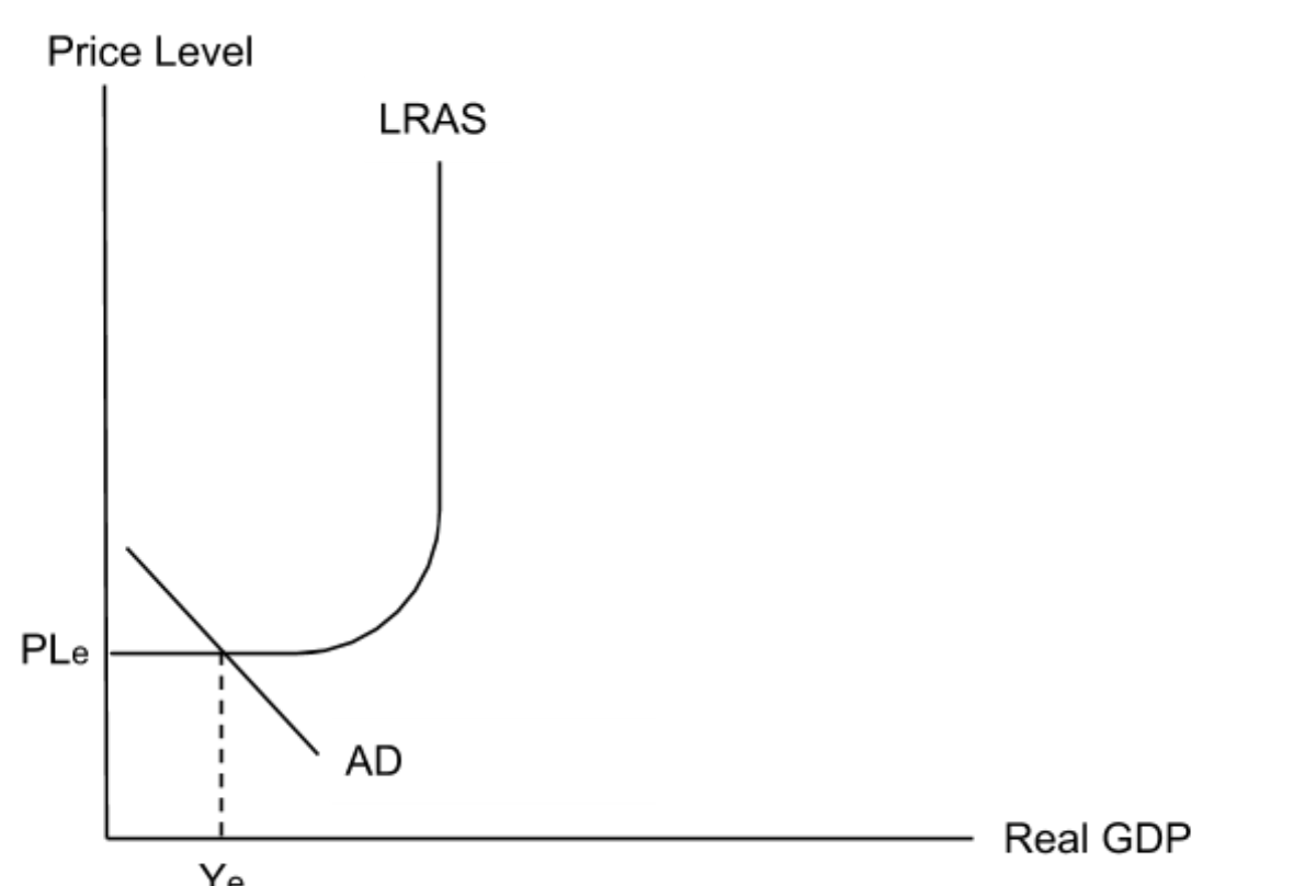 <p><em>As their </em><strong><em>terms of trade</em></strong><em> deteriorates, the money that developing countries earn from their primary product </em><strong><em>exports</em></strong><em> will be able to buy </em><strong><em>fewer imported capital goods</em></strong><em>.<br>The chains of reasoning here are: <br></em><strong><em>Worsening terms of trade → Can afford fewer capital imports → Low levels of investment → Keeps AD left → Limits real GDP → Limits economic development</em></strong><em><br></em><strong><em>Worsening terms of trade → Can afford fewer capital imports → Low levels of investment → Decreases productivity → Left shift of LRAS → Decrease real GDP → Limits economic development</em></strong></p>