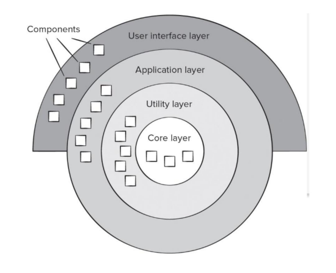 <p>Layered Architecture</p>