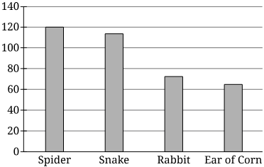 <p>Researchers presented a picture of four stimuli to a group of college students and measured their heart rate by counting how many beats occurred in one minute. Which of the following brain structures would be most responsible for the emotional reaction as measured by heart rate after seeing the spider and the snake?</p>