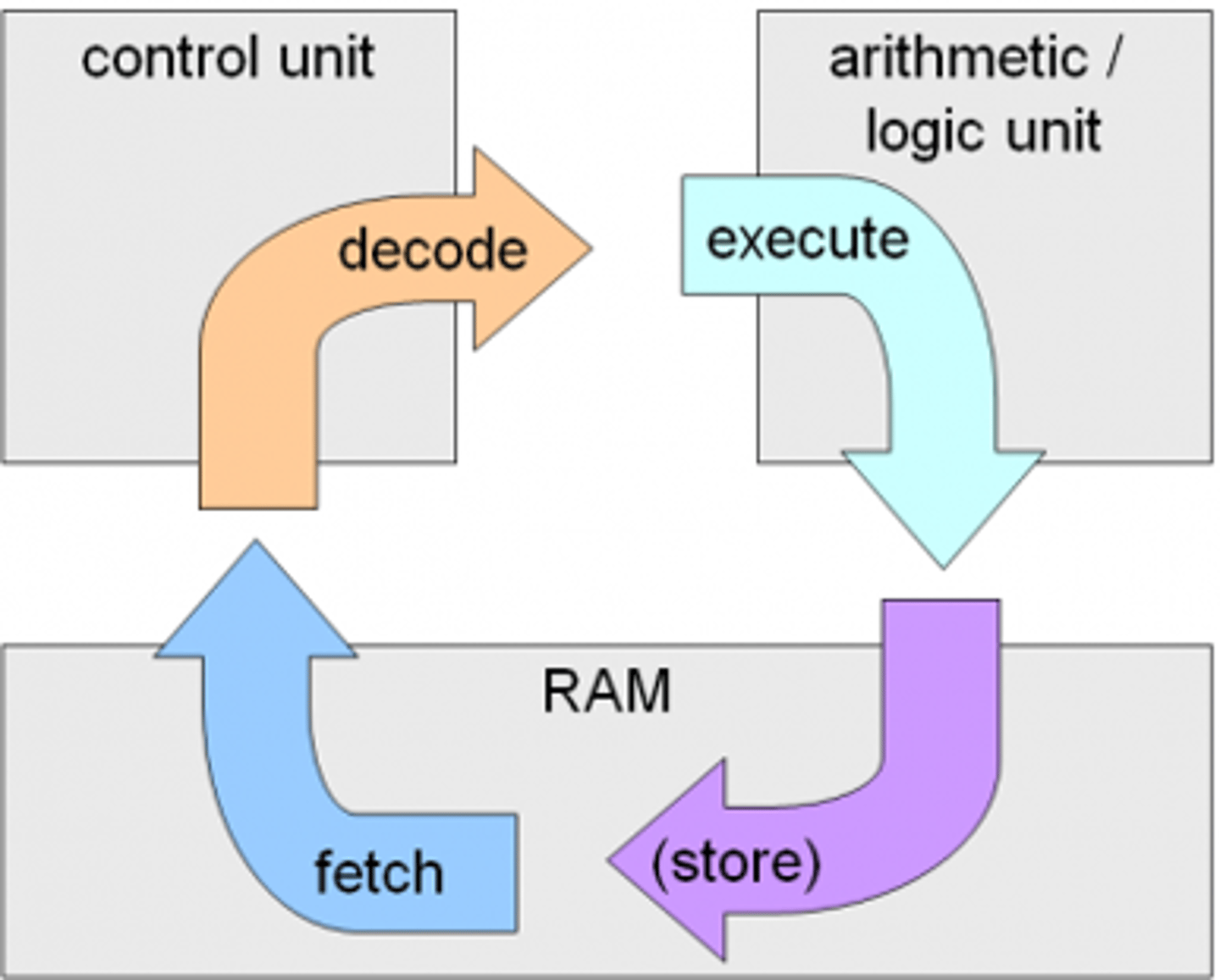 <p>Also called the fetch-execute cycle. Fetch=&gt;Decode=&gt;Execute=&gt;Store</p>