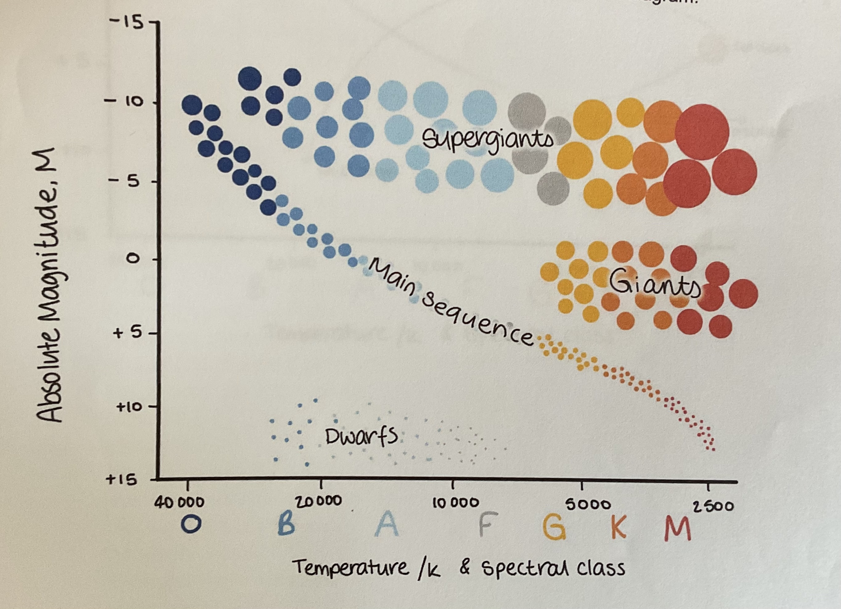 <p>Diagram of temperature against absolute magnitude temperature scale is logarithmic and absolute magnitude goes From positive at the bottom to negative at the top </p><p>shows position of different types of stars</p>