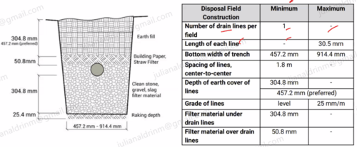 <p>B6 - Disposal Fields</p><p>Disposal fields shall be constructed as follows:</p>
