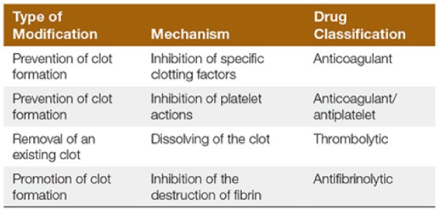 <p><strong>1. Inhibition of clotting factors</strong> </p><p>     a) anticoagulant</p><p><strong>2. Inhibition of platelet actions</strong> </p><p>     a) anticoagulant/antiplatelet  </p>
