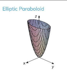 <p>Elliptic Paraboloid</p>