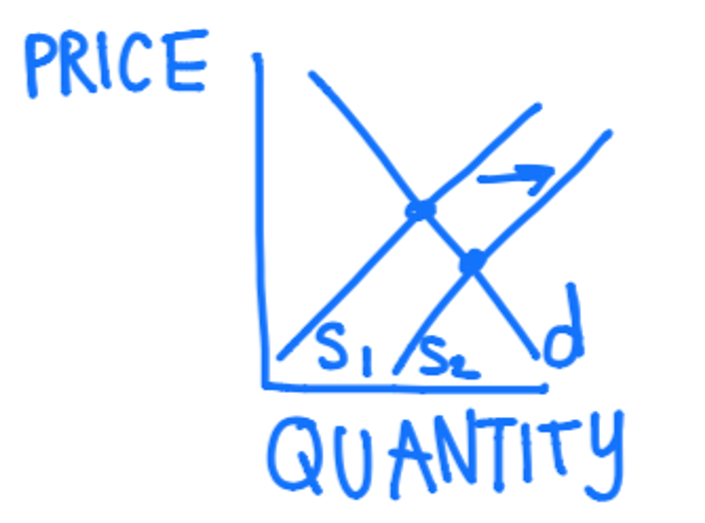 <p>Price: decrease</p><p>Quantity: increase</p>