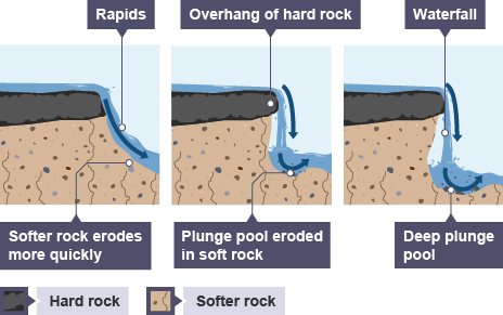 <p>- when water flows over a top layer of hard rock &amp; a bottom layer of soft rock</p><p>- hydraulic action &amp; abrasion cause the soft rock to erode away first as it is less resistant</p><p>- overtime, this creates an overhang of hard rock which eventually collapses into the plunge pool due to lack of support <br><br>- the plunge pool is deepened by rocks rubbing against each other (abrasion)<br><br>- As the water falls over the lip, more of the rock is eroded by hydraulic action and corrasion</p><p>- gradually, the waterfall retreats up the river, leaving a steep-sided gorge</p>