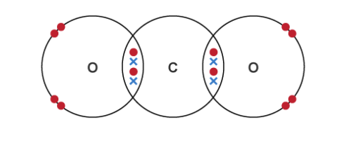<ul><li><p>Non-metal + non-metal</p></li><li><p>Share a pair of electrons between the atoms</p></li></ul><p></p>