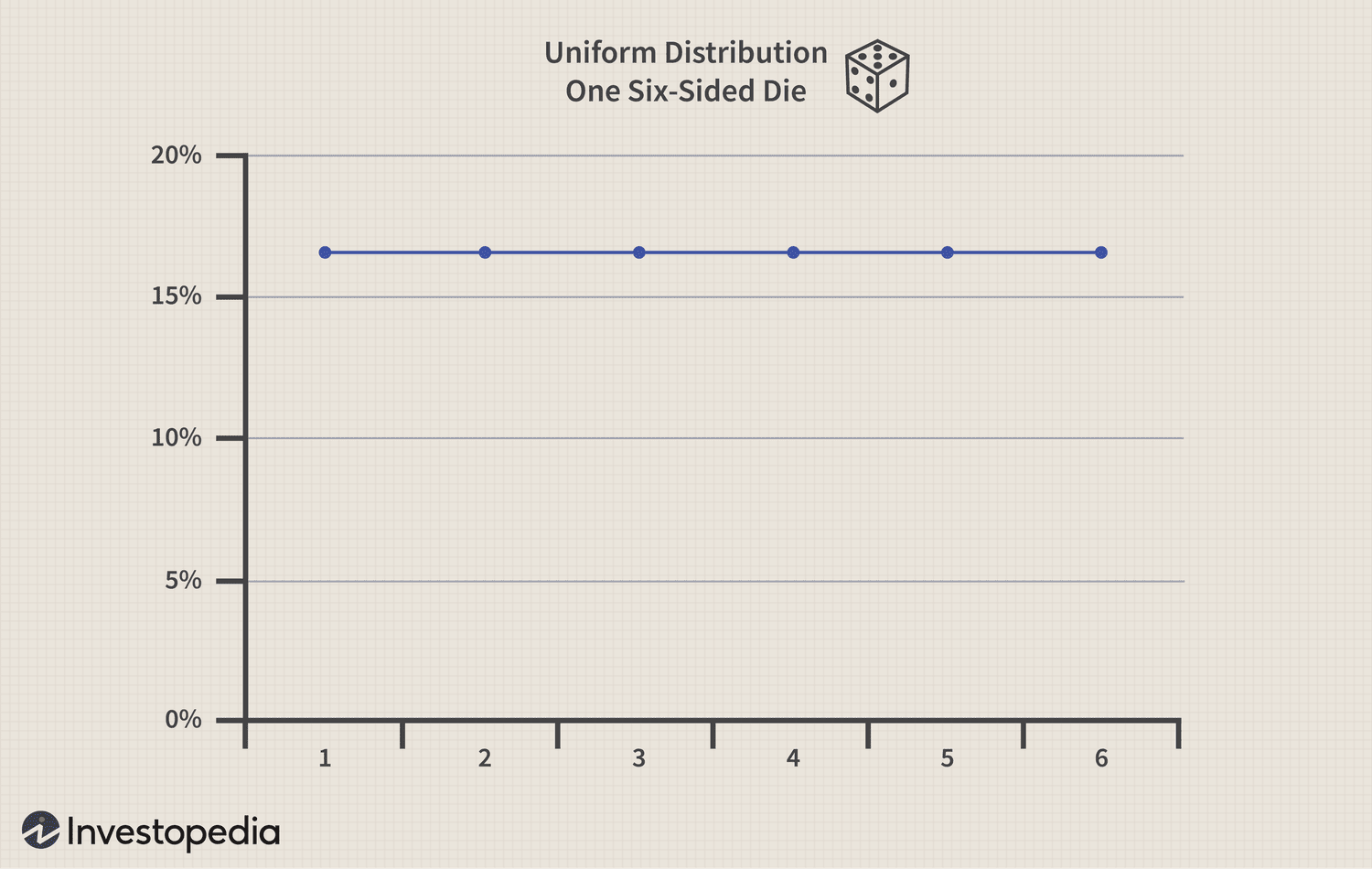 <p>Uniform distribution</p>