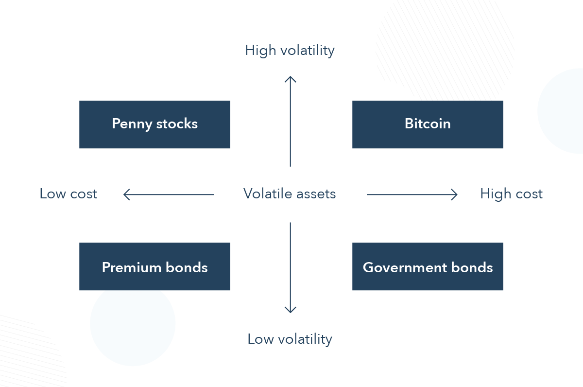 Market Map on Volatile Assets