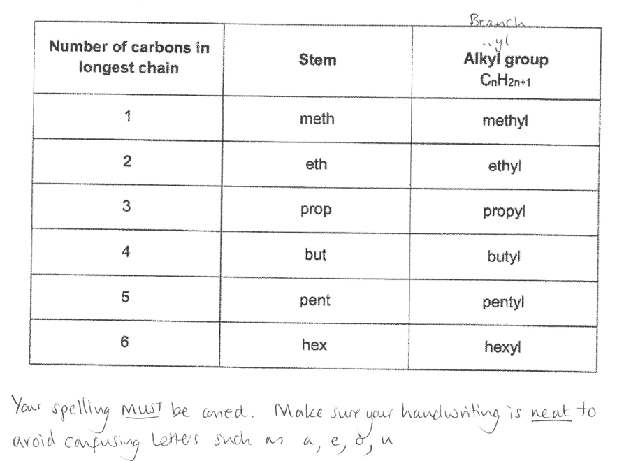 <p>System of naming compounds, with the names consisting of 3 main parts:</p><ul><li><p><strong>The stem:</strong> how many carbons there are in longest chain bearing functional group</p></li><li><p><strong>The prefix (before stem):</strong> position of side chains / functional groups. Side chains are often alkyl groups. An alkyl group is an alkane with a hydrogen atom removed. A general alkyl group is denoted by the letter R</p></li><li><p><strong>The suffix (after stem):</strong> functional group present e.g. ANE, ENE, OL, OIC ACID</p></li></ul><p></p>