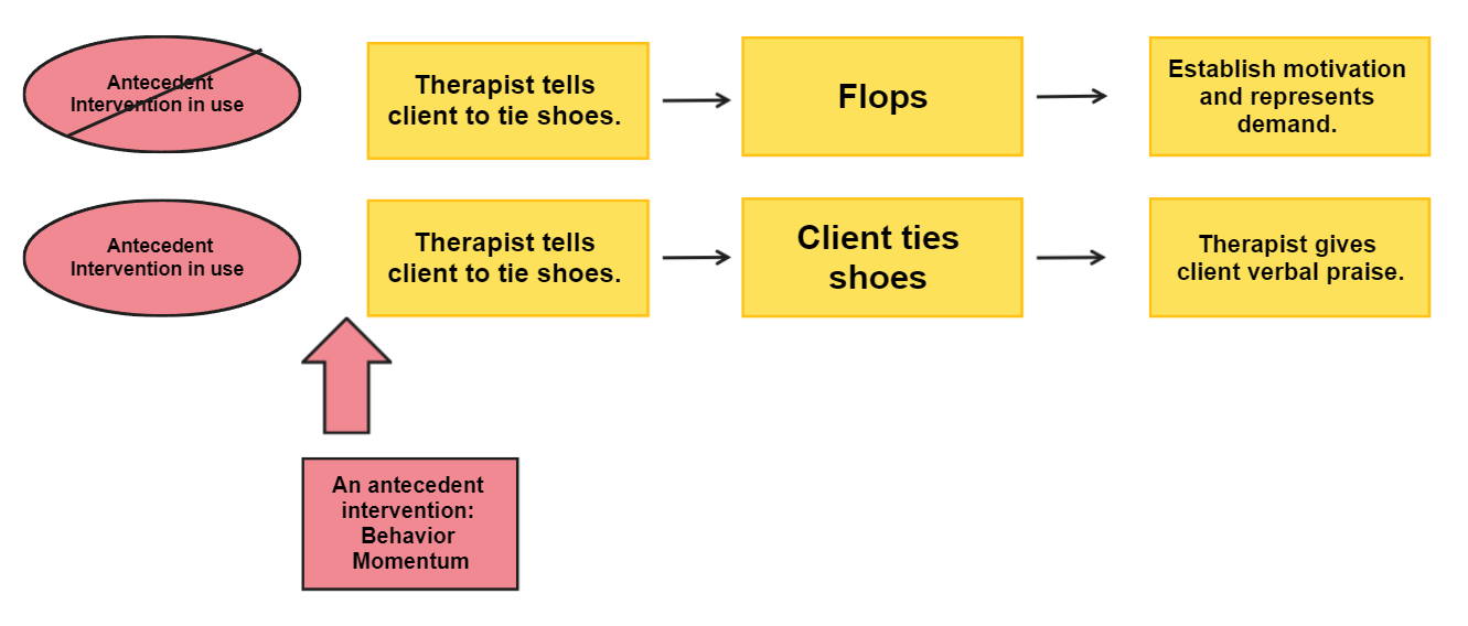 <p><span>Type of Antecedent Intervention; high probability request sequence; a series of easy-to-follow requests that the learner has a history of compliance with. </span></p><ul><li><p><span>When the learner complies with several high-request, the RBT immediately delivers the target request (low-p)</span></p></li></ul><p></p>