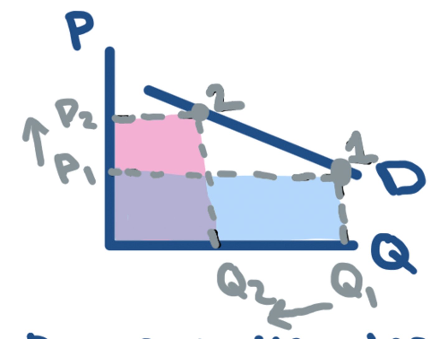 <p>⬆️ in P = ⬇️ in TR</p><p>- P and TR move in opposite directions</p>