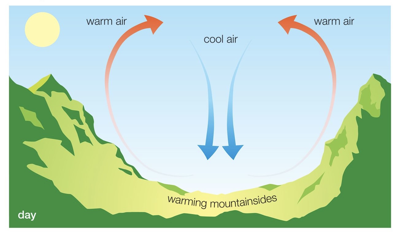 <ul><li><p>Occurs during the day</p></li><li><p>“Anabatic wind”</p></li><li><p>Air near the slope of the mountain receives radiation from the sun and is heated by the contact with the ground</p></li><li><p>Ground (H) → top of mountain (L)</p></li></ul><p></p>