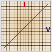 <p>Current through <strong>wire</strong> is <strong>proportional to voltage</strong></p>