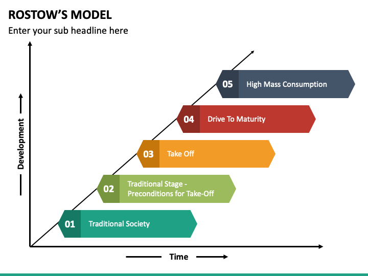 <p>model that measures how countries economic level using 5 stages its limits are that it assumes:</p><ul><li><p>all countries want to be democratic, capitalist, &amp; industrialized</p></li><li><p>all countries do/will follow these stages of growth</p></li></ul>