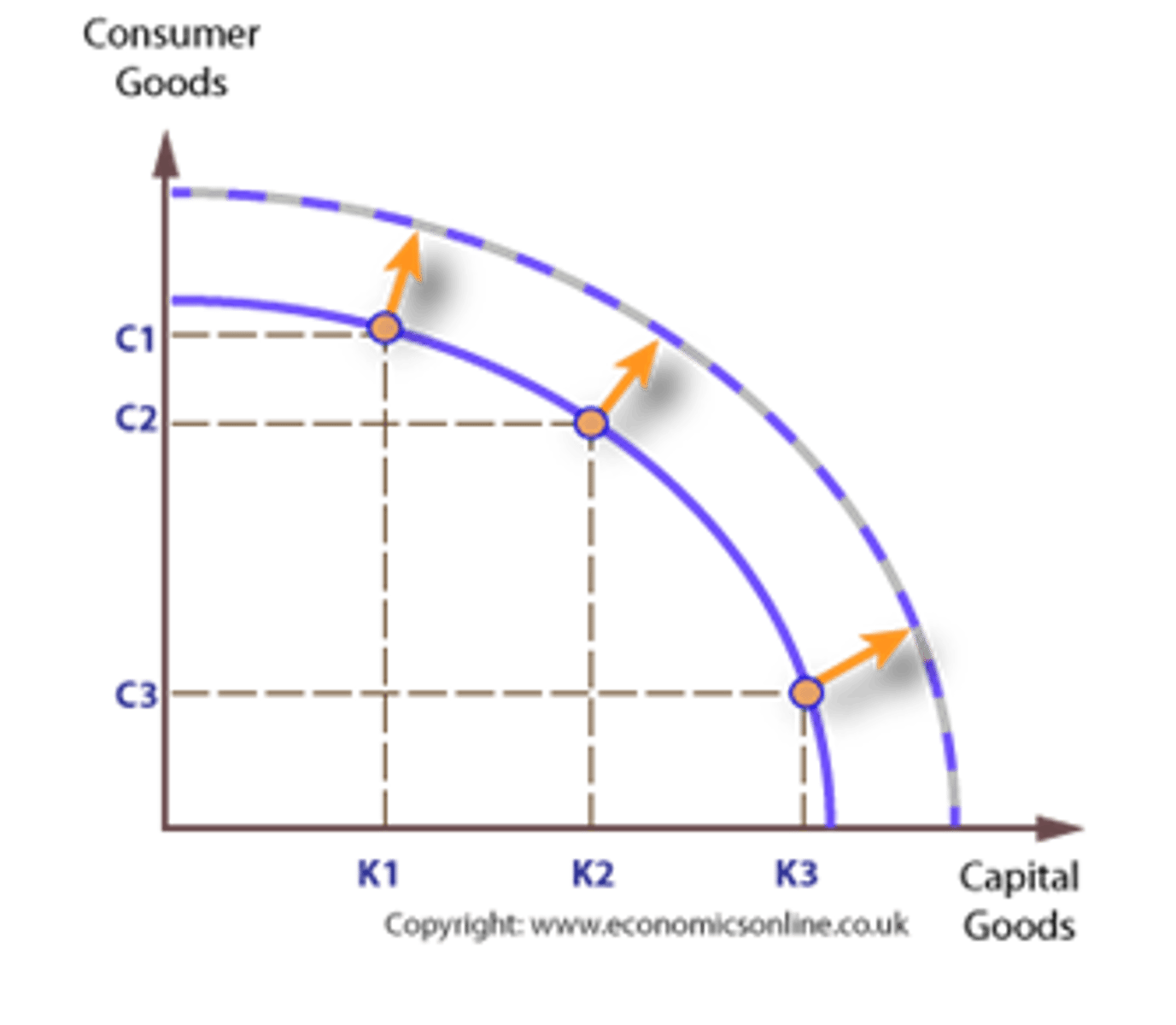 <p>Increased productive capacity in an economy (Increase in LRAS)</p>