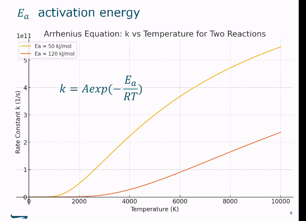 <ul><li><p>reaction goes slower when the activation energy is increased. </p></li></ul><p></p>