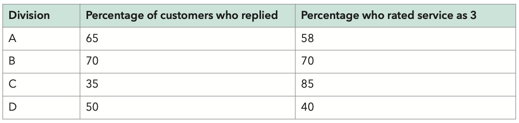 <p>Ashbyrn Ltd is analysing customer services in all divisions. For the last six months, it has asked all of its customers to rate the service anonymously using a scoring system of 1 to 3, with 3 being happy, 2 being neither happy nor unhappy and 1 being unhappy. The data collected was presented using a table:</p><p>Ashbyrn Ltd concluded that Division C was providing the best customer service.</p><p>Which of the following statements is/are true?</p><p class="p1">(1) The way the data was collected has introduced bias.</p><p class="p1">(2) The data was presented in a way to mislead.</p><p class="p1">(3) The conclusion reached is flawed.</p>