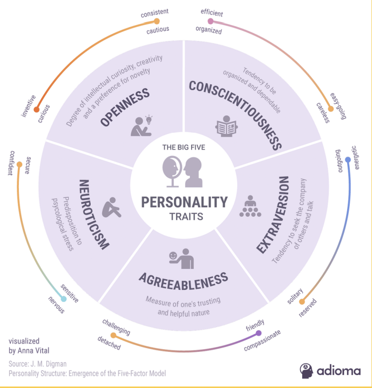 - the emergence of stable traits in middle childhood are
known to contribute to the development of feelings of
competence

- not only identifiable but also stable in middle childhood 