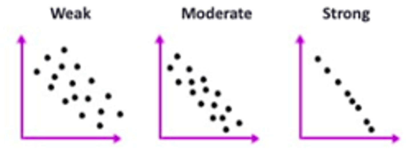 <p>the strength of a correlation is determined by its consistency (how noisy), not by the slope of the line (how steep) or direction</p>