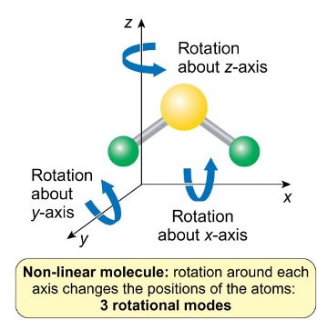 <p>3</p><ul><li><p>rotation around each axis changes the position of the atoms </p></li></ul><p></p>