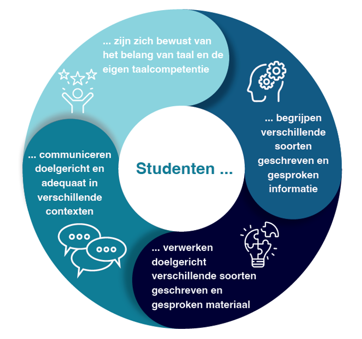 <p>Bekijk het model. Wat doen studenten die <strong>taalcompetent</strong> zijn?</p>