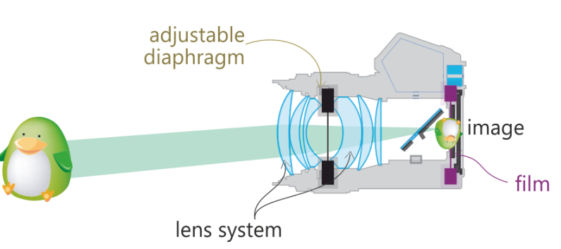 <p>Adjustable diaphragm placed after first lens element</p>