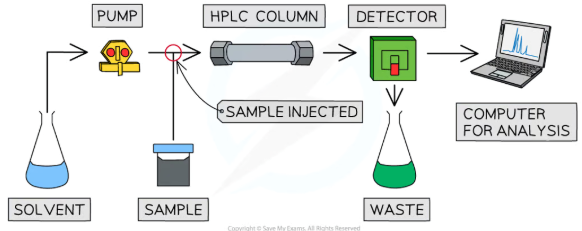 <p>main difference between HPLC and column chromatography</p>